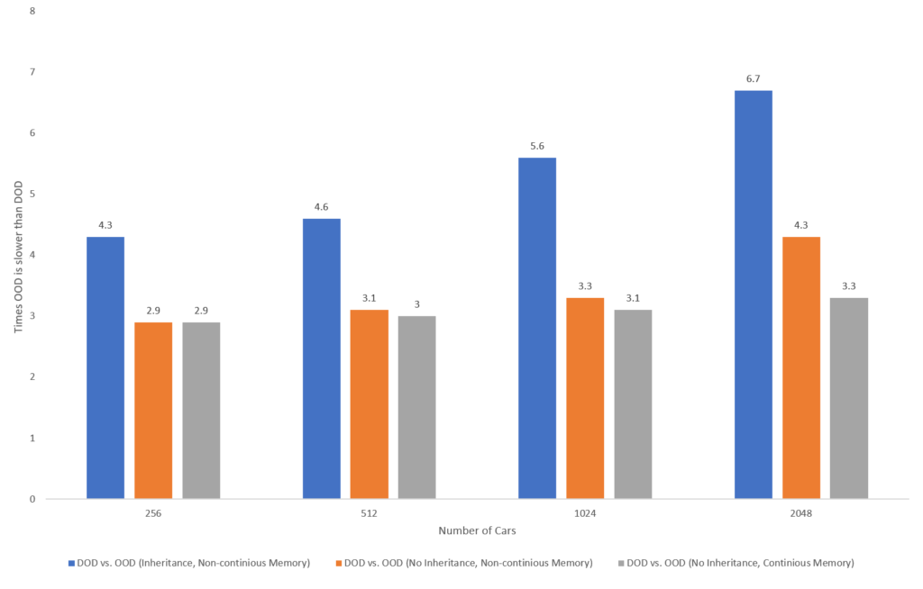 PC1: Chart shows how many times the DOD approach is faster than the different OOD approaches.