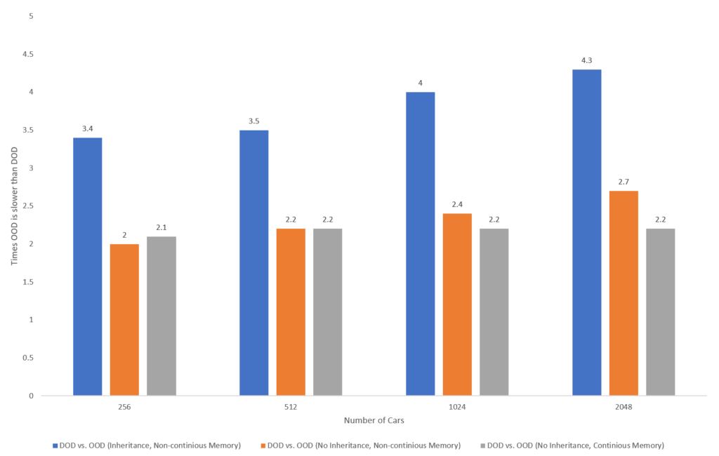 PC2: Chart shows how many times the DOD approach is faster than the different OOD approaches.